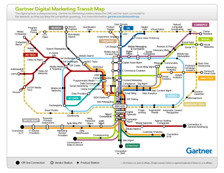 Digital Marketing Transit Map von Gartner